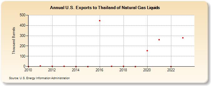 U.S. Exports to Thailand of Natural Gas Liquids (Thousand Barrels)