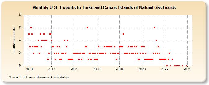 U.S. Exports to Turks and Caicos Islands of Natural Gas Liquids (Thousand Barrels)