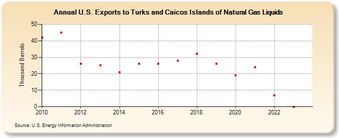 U.S. Exports to Turks and Caicos Islands of Natural Gas Liquids (Thousand Barrels)