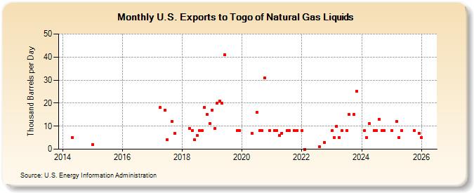 U.S. Exports to Togo of Natural Gas Liquids (Thousand Barrels per Day)