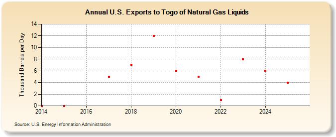 U.S. Exports to Togo of Natural Gas Liquids (Thousand Barrels per Day)
