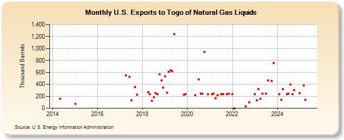 U.S. Exports to Togo of Natural Gas Liquids (Thousand Barrels)