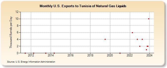 U.S. Exports to Tunisia of Natural Gas Liquids (Thousand Barrels per Day)