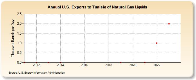 U.S. Exports to Tunisia of Natural Gas Liquids (Thousand Barrels per Day)