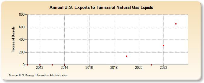 U.S. Exports to Tunisia of Natural Gas Liquids (Thousand Barrels)