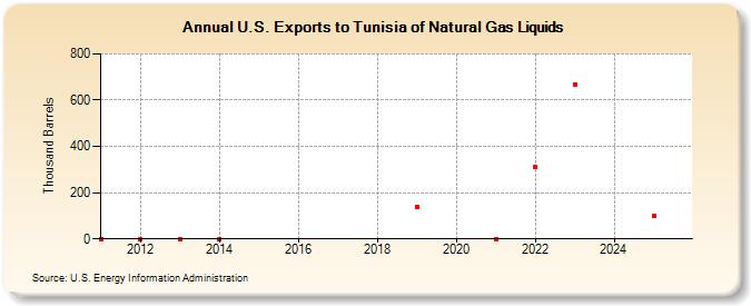 U.S. Exports to Tunisia of Natural Gas Liquids (Thousand Barrels)
