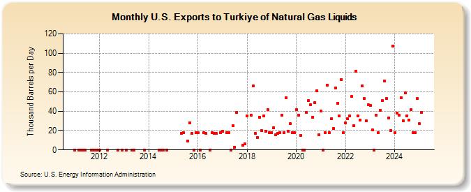 U.S. Exports to Turkiye of Natural Gas Liquids (Thousand Barrels per Day)