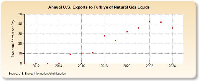 U.S. Exports to Turkiye of Natural Gas Liquids (Thousand Barrels per Day)