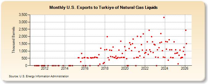 U.S. Exports to Turkiye of Natural Gas Liquids (Thousand Barrels)