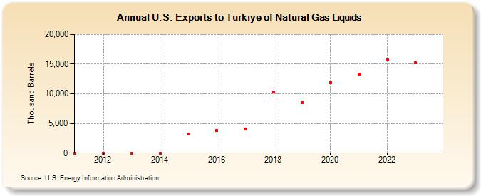 U.S. Exports to Turkiye of Natural Gas Liquids (Thousand Barrels)