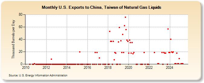 U.S. Exports to China, Taiwan of Natural Gas Liquids (Thousand Barrels per Day)