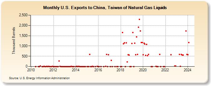 U.S. Exports to China, Taiwan of Natural Gas Liquids (Thousand Barrels)