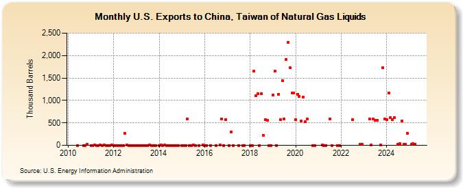 U.S. Exports to China, Taiwan of Natural Gas Liquids (Thousand Barrels)