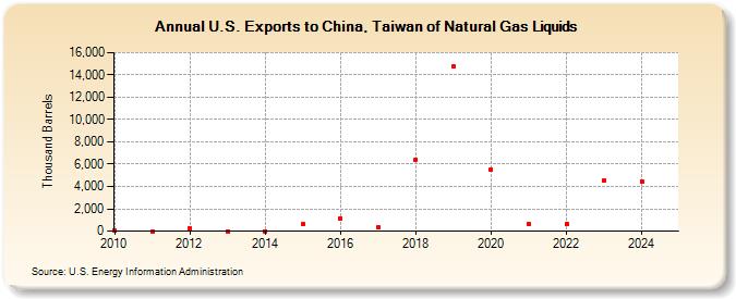 U.S. Exports to China, Taiwan of Natural Gas Liquids (Thousand Barrels)