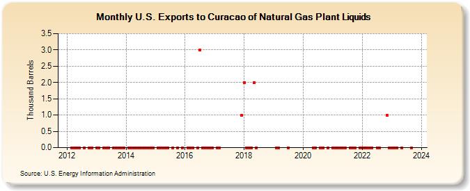U.S. Exports to Curacao of Natural Gas Plant Liquids (Thousand Barrels)