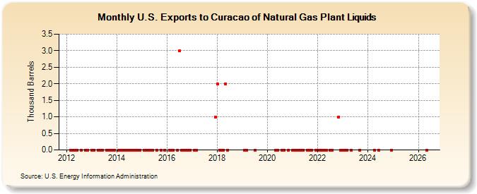 U.S. Exports to Curacao of Natural Gas Plant Liquids (Thousand Barrels)