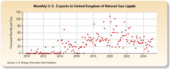 U.S. Exports to United Kingdom of Natural Gas Liquids (Thousand Barrels per Day)