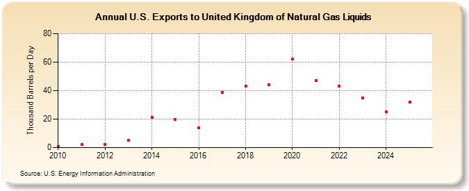 U.S. Exports to United Kingdom of Natural Gas Liquids (Thousand Barrels per Day)