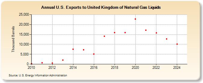 U.S. Exports to United Kingdom of Natural Gas Liquids (Thousand Barrels)