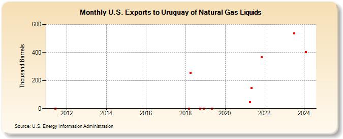 U.S. Exports to Uruguay of Natural Gas Liquids (Thousand Barrels)