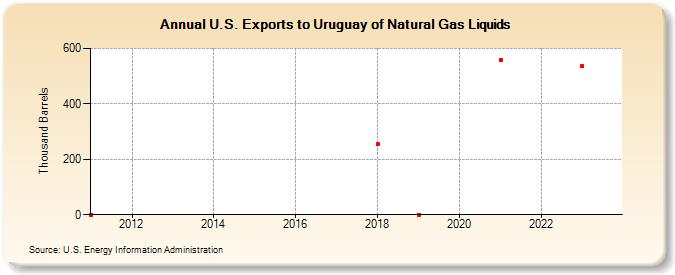 U.S. Exports to Uruguay of Natural Gas Liquids (Thousand Barrels)
