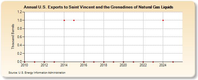 U.S. Exports to Saint Vincent and the Grenadines of Natural Gas Liquids (Thousand Barrels)