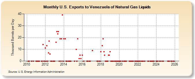 U.S. Exports to Venezuela of Natural Gas Liquids (Thousand Barrels per Day)