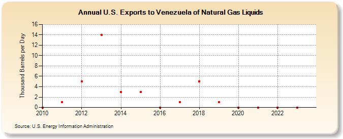U.S. Exports to Venezuela of Natural Gas Liquids (Thousand Barrels per Day)