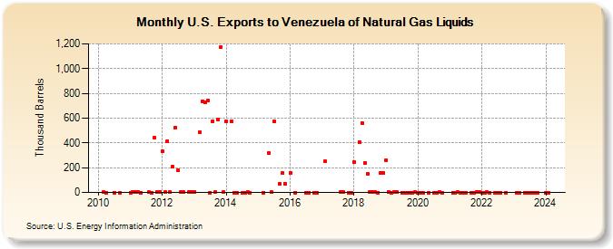 U.S. Exports to Venezuela of Natural Gas Liquids (Thousand Barrels)