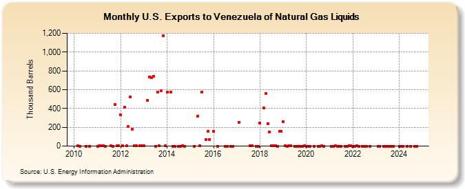 U.S. Exports to Venezuela of Natural Gas Liquids (Thousand Barrels)