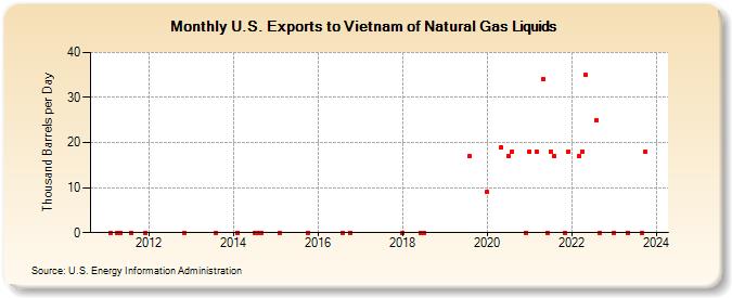U.S. Exports to Vietnam of Natural Gas Liquids (Thousand Barrels per Day)