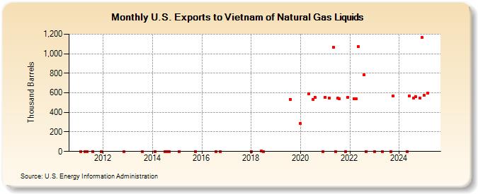 U.S. Exports to Vietnam of Natural Gas Liquids (Thousand Barrels)