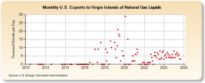 U.S. Exports to Virgin Islands of Natural Gas Liquids (Thousand Barrels per Day)