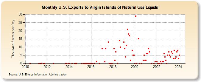 U.S. Exports to Virgin Islands of Natural Gas Liquids (Thousand Barrels per Day)