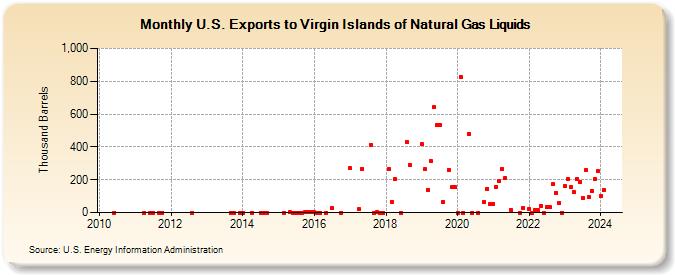 U.S. Exports to Virgin Islands of Natural Gas Liquids (Thousand Barrels)