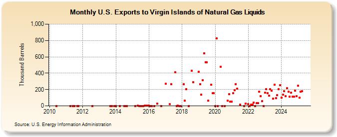 U.S. Exports to Virgin Islands of Natural Gas Liquids (Thousand Barrels)