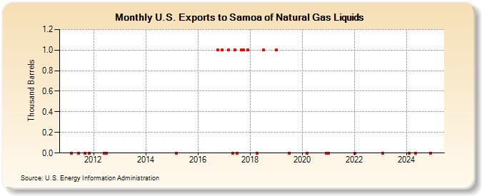 U.S. Exports to Samoa of Natural Gas Liquids (Thousand Barrels)