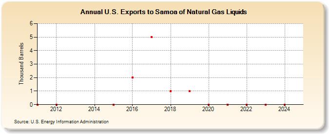 U.S. Exports to Samoa of Natural Gas Liquids (Thousand Barrels)