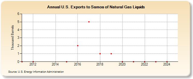 U.S. Exports to Samoa of Natural Gas Liquids (Thousand Barrels)