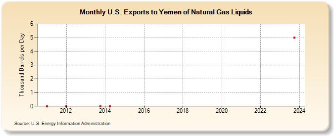 U.S. Exports to Yemen of Natural Gas Liquids (Thousand Barrels per Day)