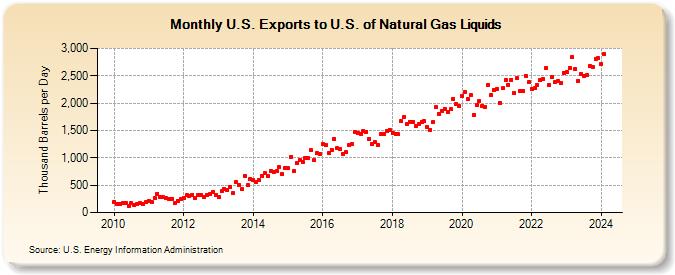 U.S. Exports to U.S. of Natural Gas Liquids (Thousand Barrels per Day)