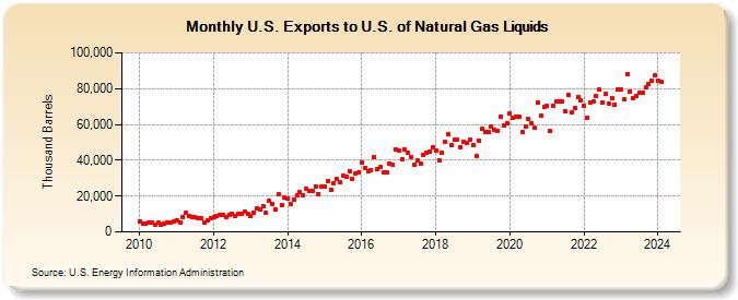 U.S. Exports to U.S. of Natural Gas Liquids (Thousand Barrels)