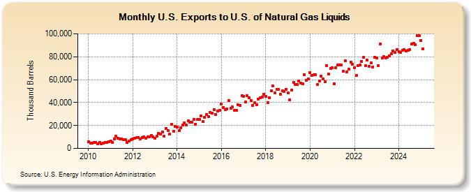 U.S. Exports to U.S. of Natural Gas Liquids (Thousand Barrels)