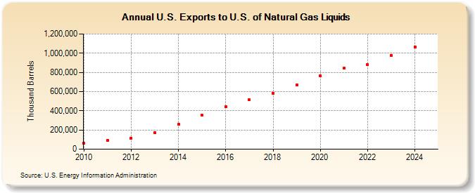 U.S. Exports to U.S. of Natural Gas Liquids (Thousand Barrels)