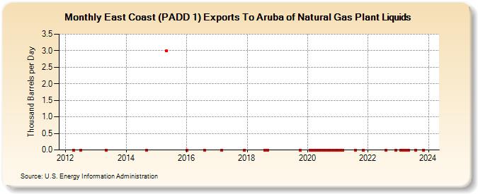 East Coast (PADD 1) Exports To Aruba of Natural Gas Plant Liquids (Thousand Barrels per Day)
