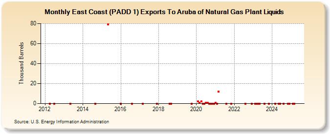 East Coast (PADD 1) Exports To Aruba of Natural Gas Plant Liquids (Thousand Barrels)