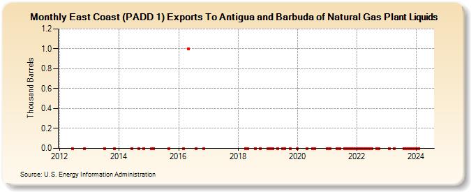 East Coast (PADD 1) Exports To Antigua and Barbuda of Natural Gas Plant Liquids (Thousand Barrels)