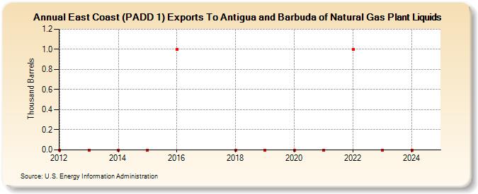 East Coast (PADD 1) Exports To Antigua and Barbuda of Natural Gas Plant Liquids (Thousand Barrels)