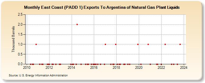 East Coast (PADD 1) Exports To Argentina of Natural Gas Plant Liquids (Thousand Barrels)