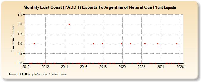 East Coast (PADD 1) Exports To Argentina of Natural Gas Plant Liquids (Thousand Barrels)